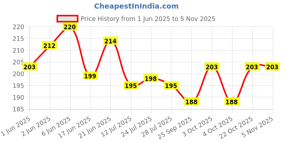 flipkart.com k a enterprises Solid Happy Birthday Combo Of 61 Pcs Golden Foil Curtains Birthday Banner Balloon k a enterprises Price History Graph from 1 Jun 2025 to 2 Nov 2025