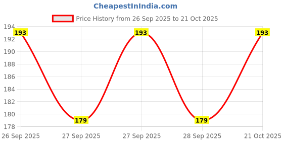 flipkart.com nata balloon Solid Happy Birthday Decoration Combo Items - (Pack of 48 Pc ) Balloon nata balloon Price History Graph from 26 Sep 2025 to 21 Oct 2025