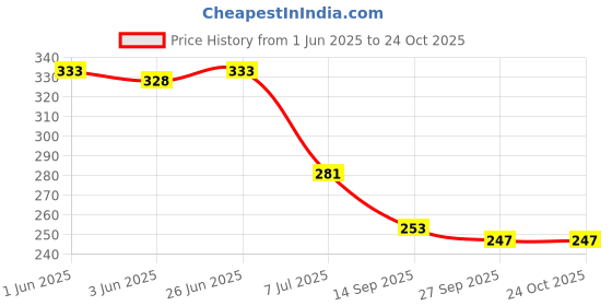 flipkart.com inispire2fashion Solid Happy Birthday Decoration Frozen Theme Frozen Birthday Decoration Balloon inispire2fashion Price History Graph from 1 Jun 2025 to 22 Oct 2025