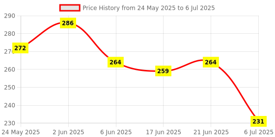 flipkart.com balloon and you Solid Happy birthday decoration items combo with white net, led ight & Balloon balloon and you Price History Graph from 24 May 2025 to 6 Jul 2025