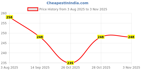 flipkart.com balloon&you Solid Happy Birthday Decoration Items Kit Combo For Boys, Girls, Husband, Wife Balloon balloon&you Price History Graph from 3 Aug 2025 to 2 Nov 2025