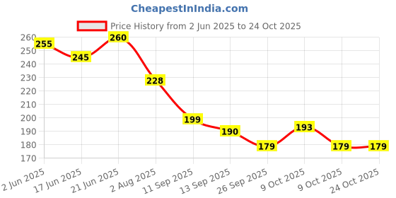 flipkart.com inispire2fashion Solid Happy Birthday Decoration Kit Combo - 61pcs Birthday Banner Golden Balloon inispire2fashion Price History Graph from 2 Jun 2025 to 22 Oct 2025