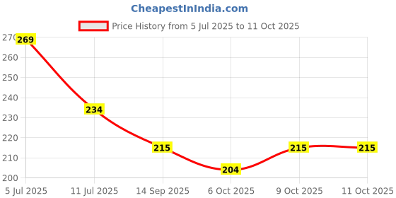 flipkart.com balloon&you Solid Happy Birthday Decoration Kit Net Curtain With Led For Husband Wife Balloon balloon&you Price History Graph from 5 Jul 2025 to 9 Oct 2025