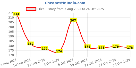 flipkart.com gaurik Solid Happy Birthday Decoration Kit Pink Theme with Balloons, Banner & Curtains Balloon gaurik Price History Graph from 3 Aug 2025 to 24 Oct 2025