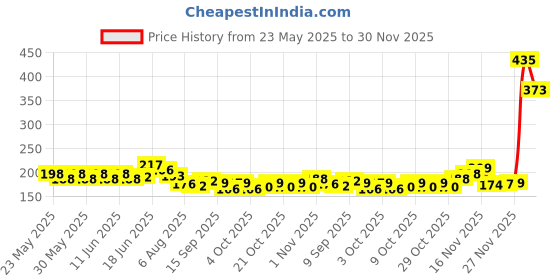 flipkart.com party breeze Solid happy birthday decoration mickey mouse theme combo set for party decor 36pcs Balloon party breeze Price History Graph from 23 May 2025 to 30 Nov 2025