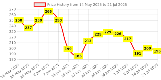 flipkart.com party breeze Solid happy birthday decoration mickey mouse theme combo set for party decor Balloon party breeze Price History Graph from 14 May 2025 to 8 Jul 2025