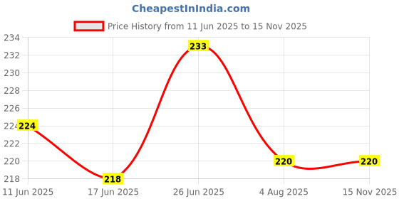 flipkart.com pbbs Solid happy birthday decoration mickey mouse theme combo set for party decor Balloon pbbs Price History Graph from 11 Jun 2025 to 15 Nov 2025