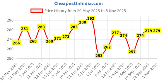 flipkart.com buc Solid Happy Birthday Decoration Set | Theme Kit Combo Balloon buc Price History Graph from 20 May 2025 to 3 Nov 2025