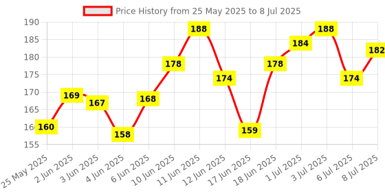 flipkart.com party breeze Solid happy birthday decoration theme combo 53 pcs for girls boys Balloon party breeze Price History Graph from 25 May 2025 to 8 Jul 2025