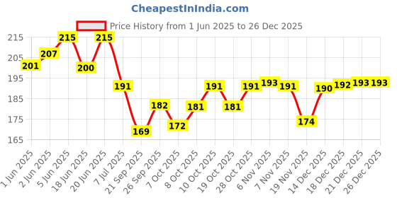flipkart.com flipzone Solid Happy Birthday Gold Cursiv birthday bunting banner pack of 60 Balloon flipzone Price History Graph from 1 Jun 2025 to 26 Dec 2025