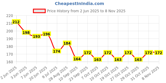 flipkart.com party clue Solid Happy Birthday Golden Foil Letter Balloons With 2 Pcs Gold Curtain,30 Black Gold Balloon party clue Price History Graph from 2 Jun 2025 to 2 Nov 2025