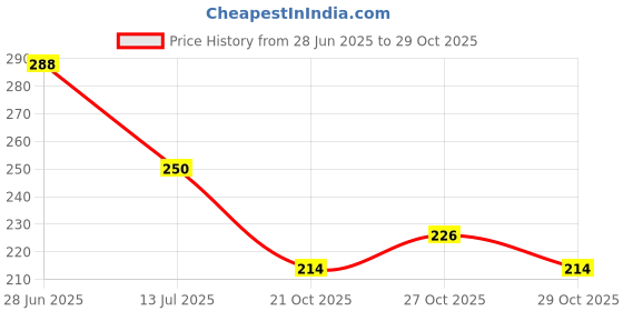 flipkart.com bashnsplash Solid Happy Birthday Golden with Rose Gold & Silver Star Foil Balloons (PACK OF 16) Balloon bashnsplash Price History Graph from 28 Jun 2025 to 29 Oct 2025
