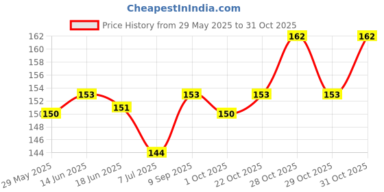 flipkart.com giftzadda Solid Happy Birthday Purple Pastel Balloons Kit For Birthday - 50Pcs Balloon giftzadda Price History Graph from 29 May 2025 to 31 Oct 2025