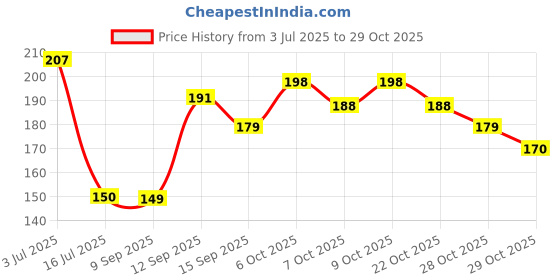 flipkart.com realistic store Solid Happy Birthday Rose Gold Foil with HD Metallic Balloons Foil Heart & Star Balloons Decoration Kit Balloon realistic store Price History Graph from 3 Jul 2025 to 29 Oct 2025