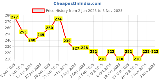 flipkart.com rozi decoration Solid Happy Marriage Anniversary Decoration Kit with Balloons for Anniversary Decor Balloon Bouquet rozi decoration Price History Graph from 2 Jun 2025 to 2 Nov 2025