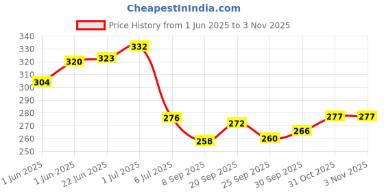 flipkart.com party propz Solid Happy Retirement Decorations Combo Black - 32pcs with Happy Retirement Banner, Latex Balloon & LED Fairy Light Balloon party propz Price History Graph from 1 Jun 2025 to 31 Oct 2025