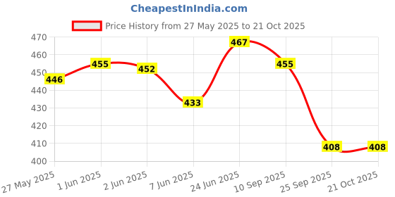 flipkart.com rozi decoration Solid Happy Teachers Day Decorations Combo Set Balloon Bouquet rozi decoration Price History Graph from 27 May 2025 to 21 Oct 2025
