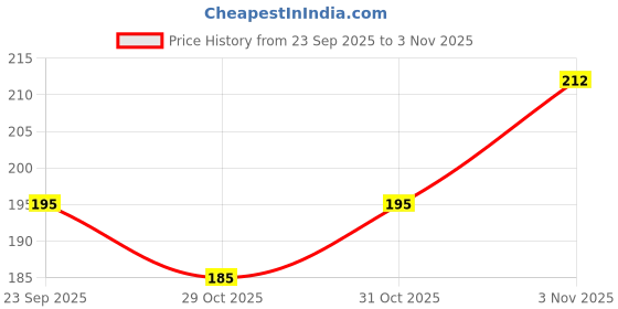 flipkart.com trixzoom Solid HBD GOLD ( Balloon trixzoom Price History Graph from 23 Sep 2025 to 31 Oct 2025