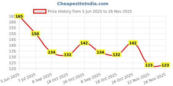 flipkart.com tndecorly Solid HD Metallic balloons (51 Pcs) Balloons with Ribbon Balloon tndecorly Price History Graph from 5 Jun 2025 to 26 Nov 2025
