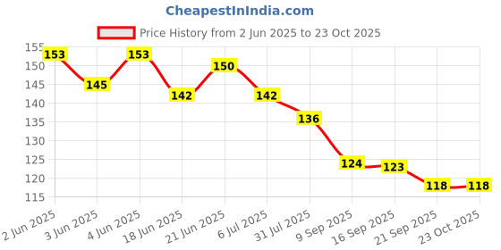 flipkart.com elegant lifestyle Solid HD Metallic Balloons Birthday Anniversary Christmas BabyShower House Party Decor Balloon elegant lifestyle Price History Graph from 2 Jun 2025 to 23 Oct 2025