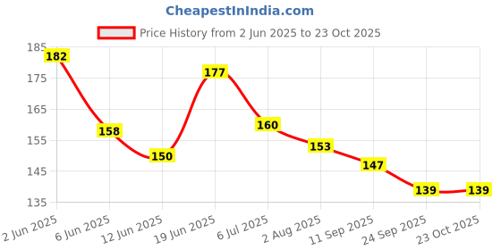 flipkart.com elegant lifestyle Solid HD Metallic Balloons Birthday Anniversary Christmas BabyShower House Party Decor Balloon elegant lifestyle Price History Graph from 2 Jun 2025 to 23 Oct 2025