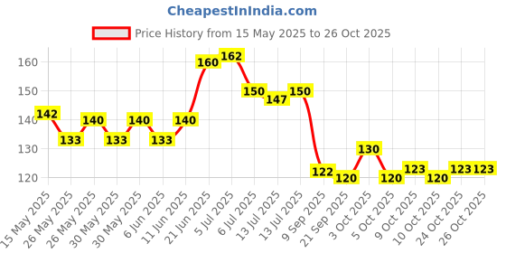 flipkart.com soi Solid HD Metallic Toy Balloons Red/Gold (Pack Of 50 ) Balloon soi Price History Graph from 15 May 2025 to 26 Oct 2025