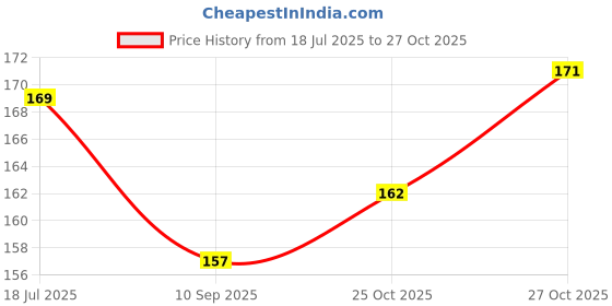 flipkart.com hardatar Solid HD Toy Balloon Pack of 20 Football Printed 12 inches Size Balloon hardatar Price History Graph from 18 Jul 2025 to 27 Oct 2025
