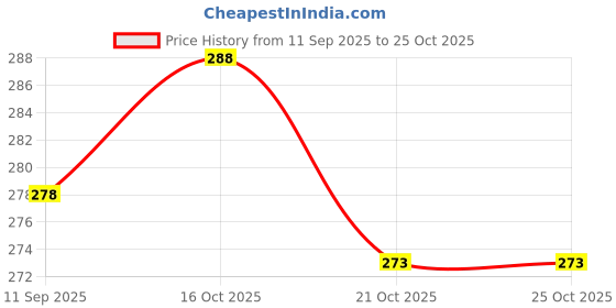 flipkart.com propsy Solid HD/Latex/Metalic 200 Balloons Multicolour for Kids/Adult/Party/Birthday Decor Balloon propsy Price History Graph from 11 Sep 2025 to 25 Oct 2025