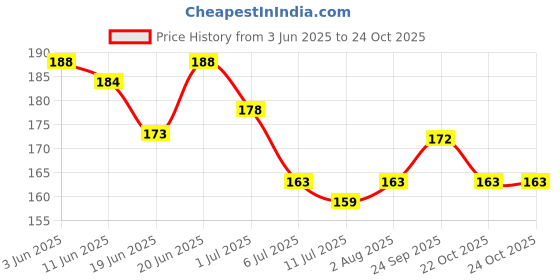 flipkart.com mosclue Solid HD/Latex/Metallic 100 Black Balloon For Kids/Adult/Party/Birthday Decorations Balloon mosclue Price History Graph from 3 Jun 2025 to 22 Oct 2025