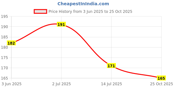 flipkart.com mosclue Solid Hd/Metalic 100 Ballon Blue,white,Silver For Kids/Adult/Party/Birthday Decoration Balloon mosclue Price History Graph from 3 Jun 2025 to 25 Oct 2025