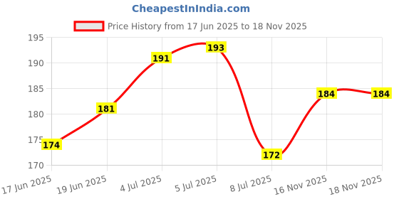 flipkart.com mosclue Solid Hd/Metalic 100 Ballons Dark green,light green For Kids Party/Birthday Decoration Balloon mosclue Price History Graph from 17 Jun 2025 to 18 Nov 2025
