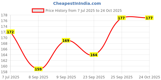flipkart.com mosclue Solid Hd/Metalic 100 Ballons Purple,White For Kids/Adult/Party/Birthday Decorations Balloon mosclue Price History Graph from 7 Jul 2025 to 24 Oct 2025