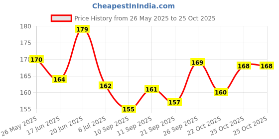 flipkart.com mosclue Solid Hd/Metalic 100 White Balloons For Kids/Adult/Party/Birthday Decorations Balloon mosclue Price History Graph from 26 May 2025 to 22 Oct 2025