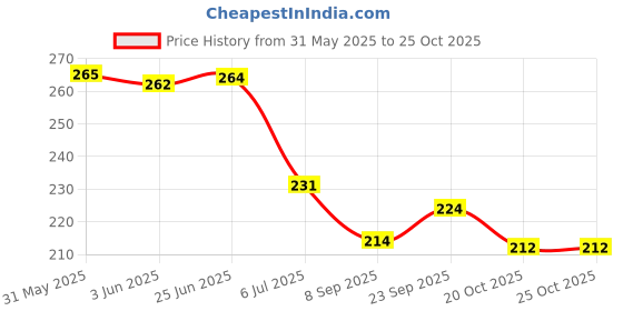 flipkart.com mosclue Solid Hd/Metalic 150 Balloons Purple,Silver For Kids/Adult/ Party/Birthday Decorations Balloon mosclue Price History Graph from 31 May 2025 to 24 Oct 2025