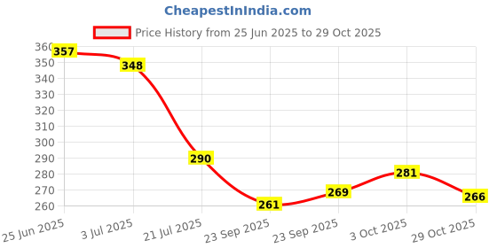 flipkart.com mosclue Solid Hd/Metalic 200 Ballons Yellow, Black For Kid's/Adult/ Party/Birthday Decorations Balloon mosclue Price History Graph from 25 Jun 2025 to 29 Oct 2025