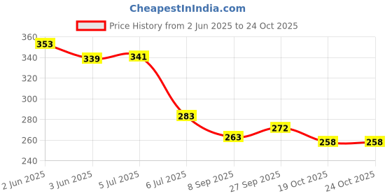 flipkart.com mosclue Solid Hd/Metalic 200 Balloons Purple,Silver For Kids/Adult/ Party/Birthday Decorations Balloon mosclue Price History Graph from 2 Jun 2025 to 24 Oct 2025