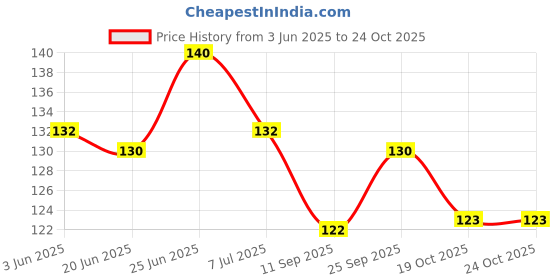flipkart.com mosclue Solid Hd/Metalic 50 Ballons Red and Pink For Kids/Adult/Party/Birthday Decorations Balloon mosclue Price History Graph from 3 Jun 2025 to 24 Oct 2025