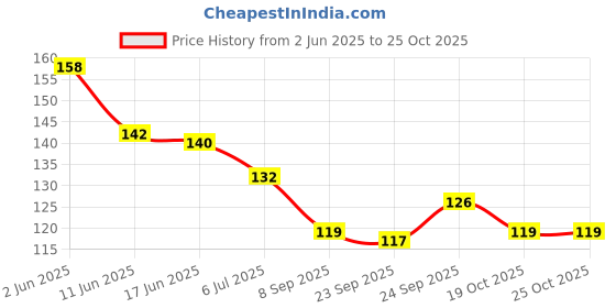 flipkart.com mosclue Solid Hd/Metalic 50 Balloon Blue And Purple For Kids/Adult/Party/Birthday Decorations Balloon mosclue Price History Graph from 2 Jun 2025 to 24 Oct 2025