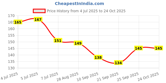 flipkart.com mosclue Solid Hd/Metalic 50 Balloons, Blue And Pink For Kids/Adult/Party/Birthday Decorations Balloon mosclue Price History Graph from 4 Jul 2025 to 24 Oct 2025