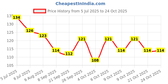 flipkart.com mosclue Solid Hd/Metalic 50 Balloons Blue And White For Kids/Adult/Party/Birthday Decorations Balloon mosclue Price History Graph from 5 Jul 2025 to 24 Oct 2025