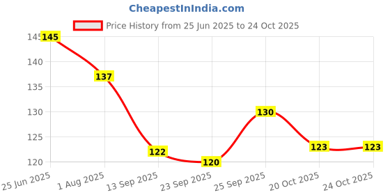 flipkart.com mosclue Solid Hd/Metalic 50 Balloons, Blue And White For Kids/Adult/Party/Birthday Decorations Balloon mosclue Price History Graph from 25 Jun 2025 to 24 Oct 2025