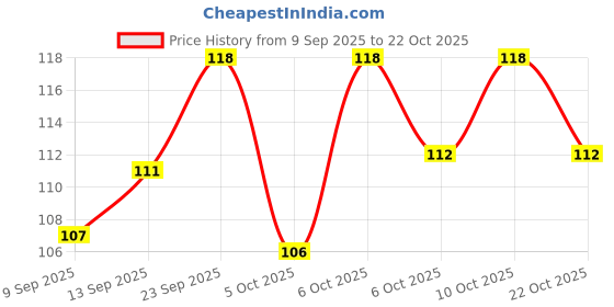 flipkart.com mosclue Solid Hd/Metalic 50 Balloons Gold And silver For Kids/Adult/Party/Birthday Decorations Balloon mosclue Price History Graph from 9 Sep 2025 to 22 Oct 2025