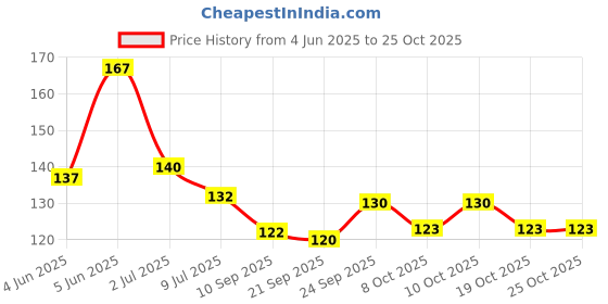 flipkart.com mosclue Solid Hd/Metalic 50 Balloons Green and Gold For Kids/Adult/Party/Birthday Decoration Balloon mosclue Price History Graph from 4 Jun 2025 to 24 Oct 2025