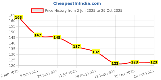 flipkart.com mosclue Solid Hd/Metalic 50 Balloons Red And Black For Kids/Adult/Party/Birthday Decorations Balloon mosclue Price History Graph from 2 Jun 2025 to 28 Oct 2025