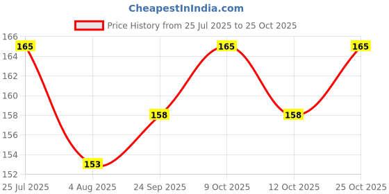 flipkart.com mosclue Solid Hd/Metalic 50 Balloons Red And Yellow For Kids/Adult/Party/Birthday Decorations Balloon mosclue Price History Graph from 25 Jul 2025 to 25 Oct 2025