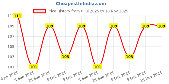 flipkart.com mosclue Solid Hd/Metalic 50 Balloons Yellow,Orange For Kids/Adult/Party/Birthday Decorations Balloon mosclue Price History Graph from 6 Jul 2025 to 18 Nov 2025
