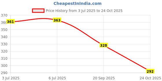 flipkart.com mosclue Solid Hd/Metallic 200 Blue,Gold,White, Balloons For Kids/Adult/ Party/Birthday Decor Balloon mosclue Price History Graph from 3 Jul 2025 to 24 Oct 2025