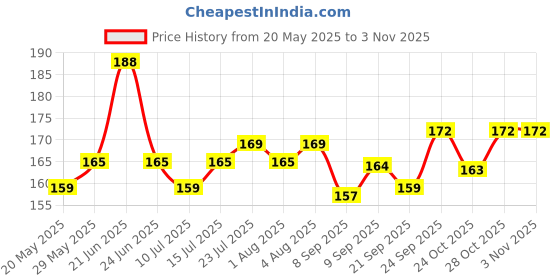 flipkart.com mosclue Solid Hd/Mettalic 100 Ballons Golden and Red For Kids/Adult/Party/Birthday Decorations Balloon mosclue Price History Graph from 20 May 2025 to 28 Oct 2025