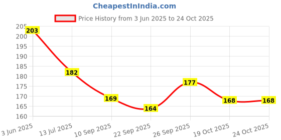 flipkart.com mosclue Solid Hd/Mettalic 100 Ballons Rose gold and silver For Kids Party/Birthday Decorations Balloon mosclue Price History Graph from 3 Jun 2025 to 24 Oct 2025