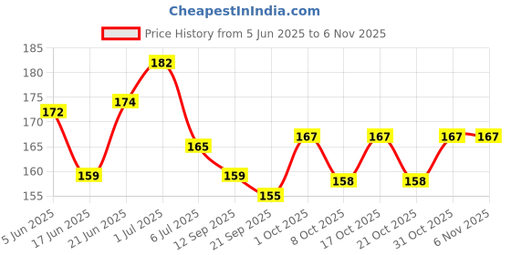 flipkart.com mosclue Solid Hd/Mettalic 100 Multicolour balloons For Kids/Adult/Party/Birthday Decorations Balloon mosclue Price History Graph from 5 Jun 2025 to 2 Nov 2025